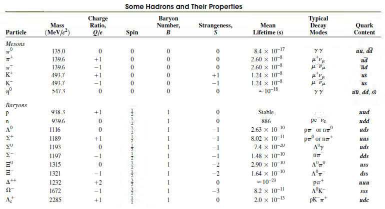 Some Hadrons and Their Properties Typical Decay Modes Charge Ratio, Baryon Number, Mass Strangeness, Mean Quark Content 