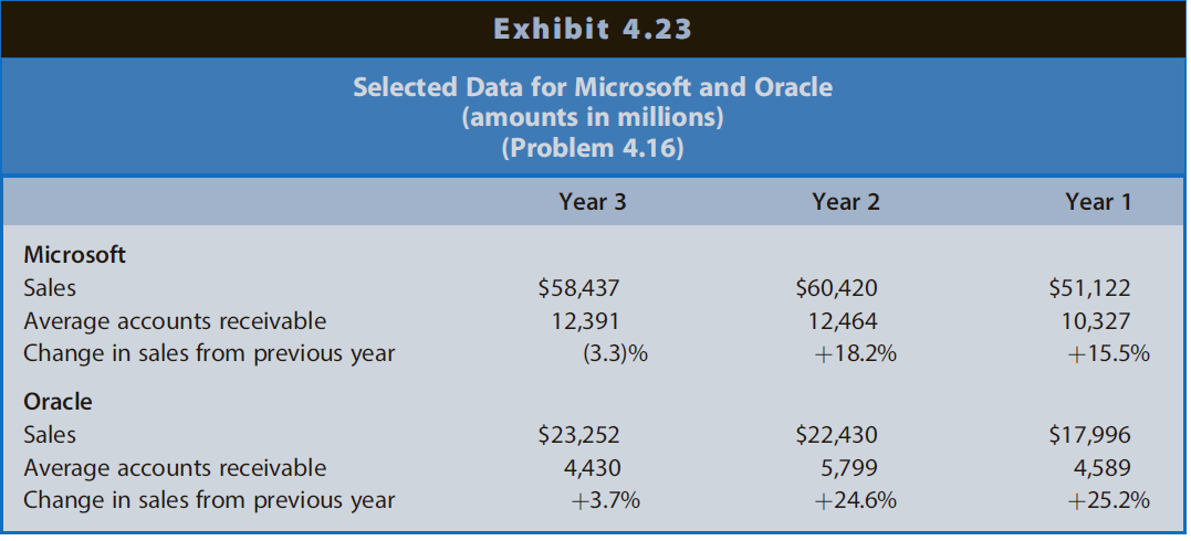 Exhibit 4.23 Selected Data for Microsoft and Oracle (amounts in millions) (Problem 4.16) Year 2 Year 3 Year 1 Microsoft 
