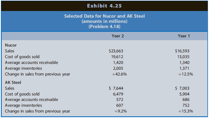 Exhibit 4.25 Selected Data for Nucor and AK Steel (amounts in millions) (Problem 4.18) Year 2 Year 1 Nucor Sales $23,663
