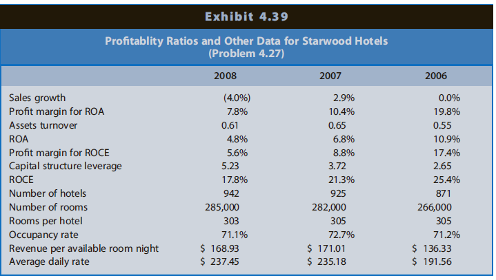 Exhibit 4.39 Profitablity Ratios and Other Data for Starwood Hotels (Problem 4.27) 2008 2007 2006 Sales growth Profit ma