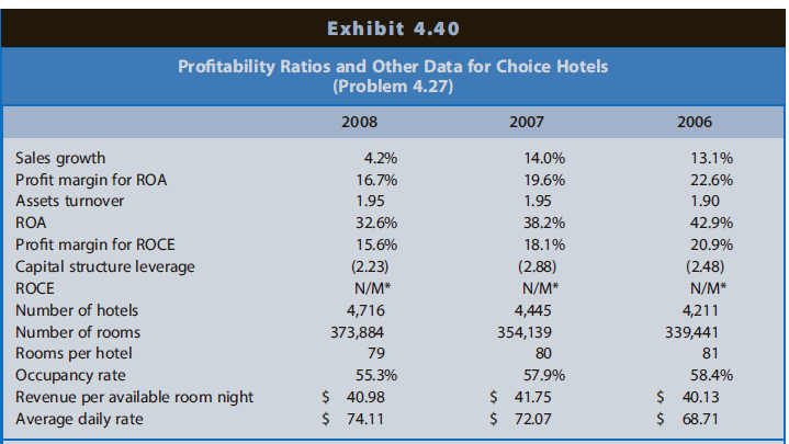Exhibit 4.40 Profitability Ratios and Other Data for Choice Hotels (Problem 4.27) 2008 2007 2006 Sales growth Profit mar