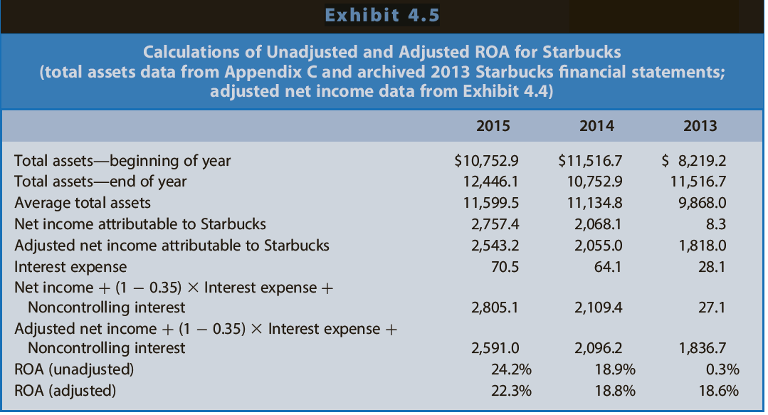Exhibit 4.5 Calculations of Unadjusted and Adjusted ROA for Starbucks (total assets data from Appendix C and archived 20