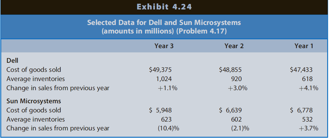 Exhibit 4.24 Selected Data for Dell and Sun Microsystems (amounts in millions) (Problem 4.17) Year 3 Year 2 Year 1 Dell 