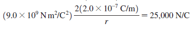 2(2.0 X 10-7 C/m) |(9.0 × 10° Nm/C²) = 25,000 N/C 