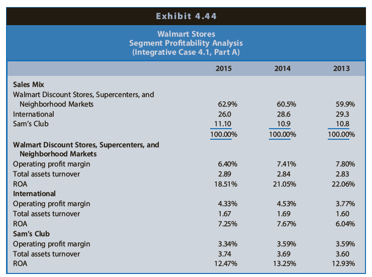 Exhibit 4.44 Walmart Stores Segment Profitability Analysis (Integrative Case 4.1, Part A) 2015 2014 2013 Sales Mix Walma