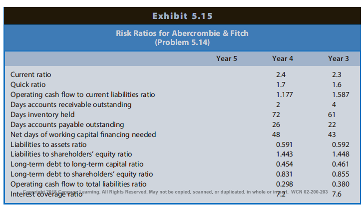 Exhibit 5.15 Risk Ratios for Abercrombie & Fitch (Problem 5.14) Year 5 Year 4 Year 3 Current ratio 2.4 2.3 Quick ratio 1