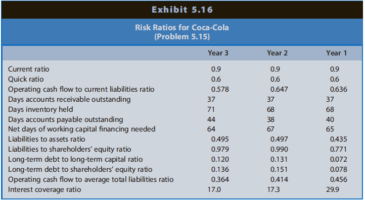 Exhibit 5.16 Risk Ratios for Coca-Cola (Problem 5.15) Year 3 Year 1 Year 2 0.9 0.6 Current ratio 0.9 0.9 Quick ratio 0.6