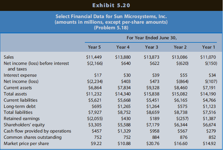 Exhibit 5.20 Select Financial Data for Sun Microsystems, Inc. (amounts in millions, except per-share amounts) (Problem 5