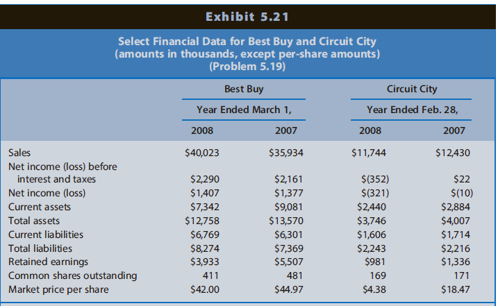 Exhibit 5.21 Select Financial Data for Best Buy and Circuit City (amounts in thousands, except per-share amounts) (Probl