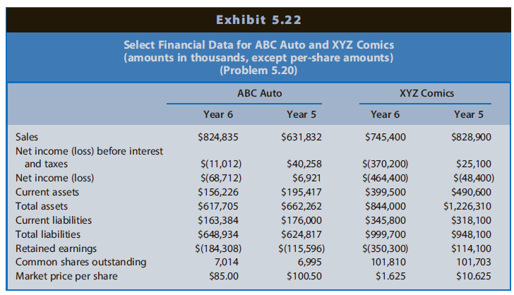 Exhibit 5.22 Select Financial Data for ABC Auto and XYZ Comics (amounts in thousands, except per-share amounts) (Problem