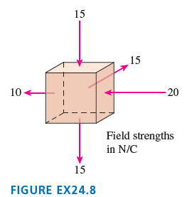 15 15 10 20 Field strengths in N/C 15 FIGURE EX24.8 