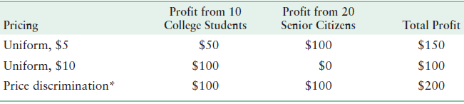 Profit from 20 Senior Citizens Profit from 10 College Students Total Profit $150 Pricing Uniform, $5 Uniform, $10 Price 