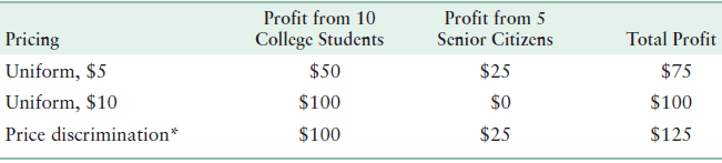 Profit from 10 College Students Profit from 5 Senior Citizens Pricing Total Profit Uniform, $5 Uniform, $10 $50 $25 $75 