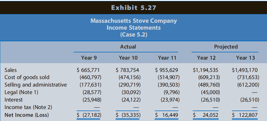 Exhibit 5.27 Massachusetts Stove Company Income Statements (Case 5.2) Actual Projected Year 9 Year 10 Year 11 Year 12 Ye