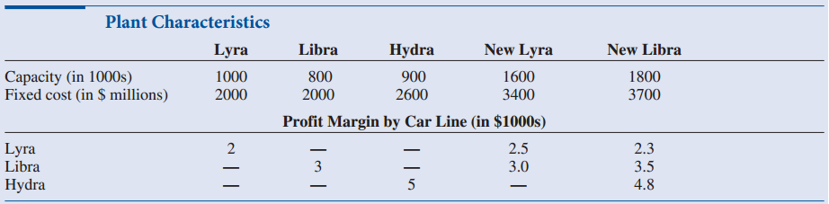 Plant Characteristics New Libra New Lyra Libra Hydra Lyra Capacity (in 1000s) Fixed cost (in $ millions) 900 1000 800 16