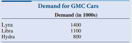 Demand for GMC Cars Demand (in 1000s) Lyra Libra Hydra 1400 1100 800 