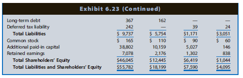 Exhibit 6.23 (Continued) Long-term debt 367 242 162 Deferred tax liability Total Liabilities Common stock Additional pai