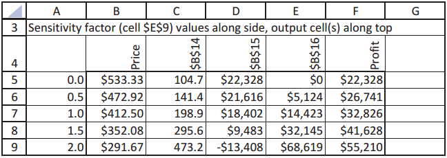 D 3 Sensitivity factor (cell $E$9) values along side, output cell(s) along top 4 $22,328 0.0 $533.33 $22,328 $21,616 $18