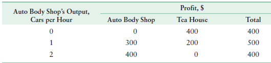 Profit, $ Tea House 400 200 Auto Body Shop's Output, Cars per Hour Auto Body Shop Total 400 500 300 400 400 
