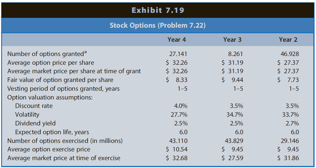 Exhibit 7.19 Stock Options (Problem 7.22) Year 4 Year 3 Year 2 Number of options granteda 27.141 8.261 46.928 Average op