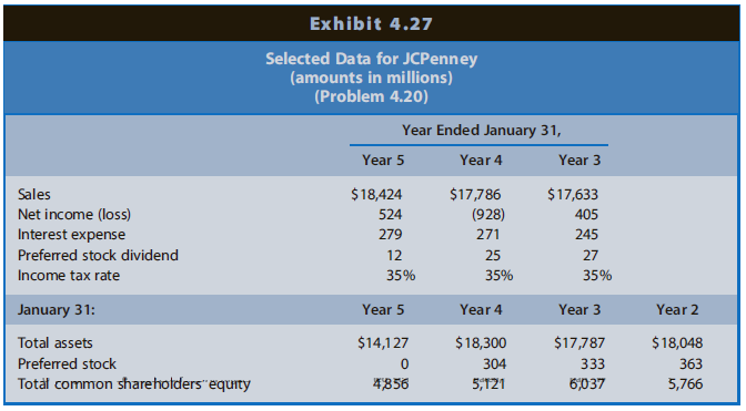 Exhibit 4.27 Selected Data for JCPenney (amounts in millions) (Problem 4.20) Year Ended January 31, Year 4 Year 3 Year 5