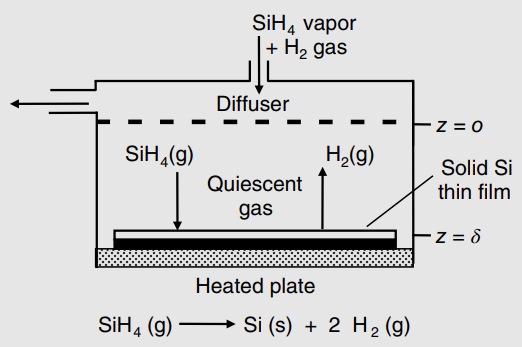 SiH, vapor + H2 gas Diffuser ·Z = 0 SiH,(g) H,(g) Solid Si Quiescent thin film gas -Z = 8 Heated plate SiH, (g) Si (s) 