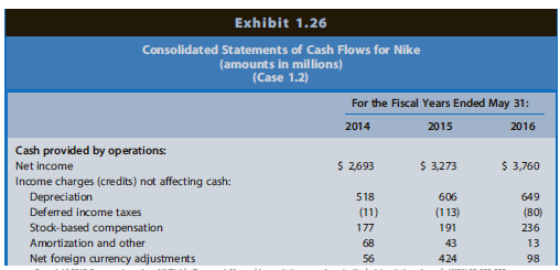 ’Exhibits 1.26-1.28 of Integrative Case 1.1 present the financial statements