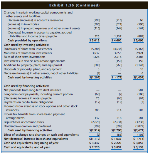 Exhibit 1.26 (Continued) Changes in certain working capital components and other assets and liabilities: Decrease (incre