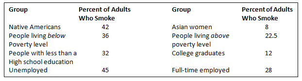 Percent of Adults Who Smoke 42 36 Percent of Adults Who Smoke Group Group Asian women People living above poverty level 