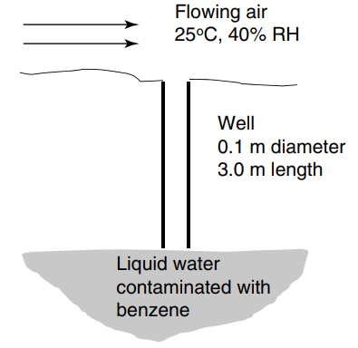Flowing air 25°C, 40% RH Well 0.1 m diameter 3.0 m length Liquid water contaminated with benzene 