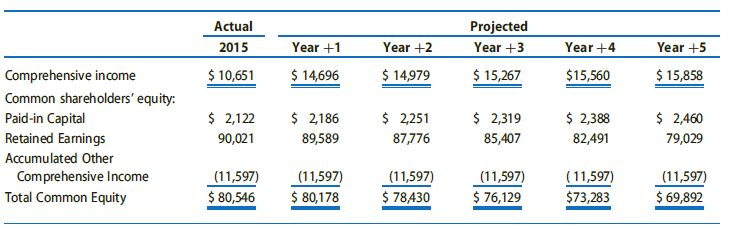 Actual Projected Year +3 Year +2 Year +4 Year +5 Year +1 2015 Comprehensive income Common shareholders' equity: Paid-in 