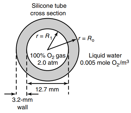 Silicone tube cross section r = R, r = R. %3D 100% O2 gas Liquid water 0.005 mole O,/m³ 2.0 atm 12.7 mm 3.2-mm wall 