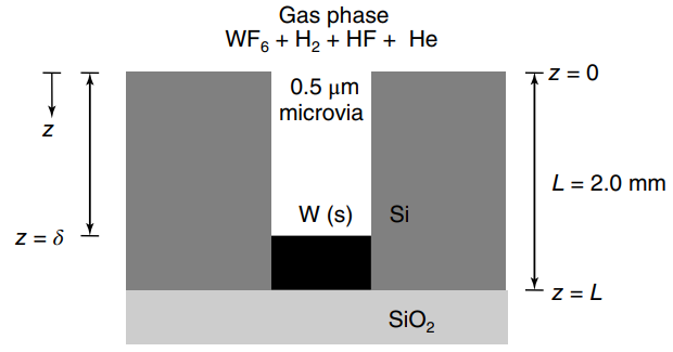 Gas phase WF + H2 + HF + He TZ = 0 0.5 µm microvia L = 2.0 mm W (s) Si SIO2 