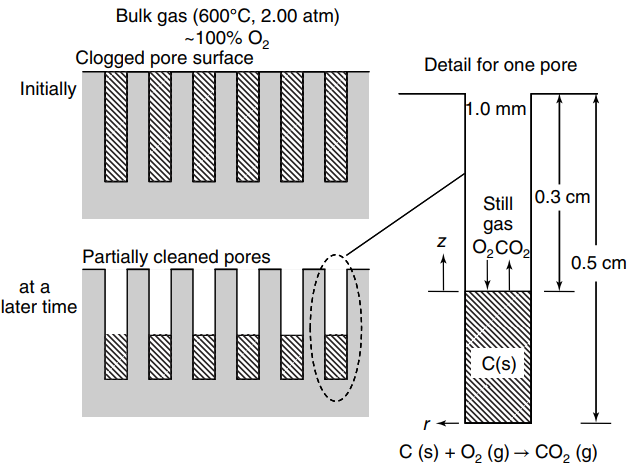 Bulk gas (600°C, 2.00 atm) -100% O2 Clogged pore surface Detail for one pore Initially 1.0 mm Still 0.3 cm gas 0,CO2 Pa