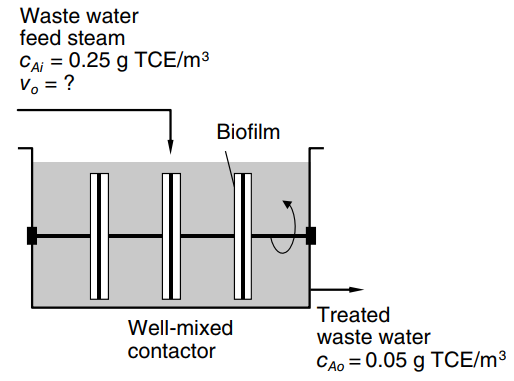 Waste water feed steam CA = 0.25 g TCE/m³ Vo = ? Biofilm Treated Well-mixed waste water contactor CAo = 0.05 g TCE/m³ 