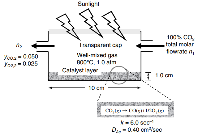 Sunlight 100% CO2 total molar flowrate n, Transparent cap n2 Well-mixed gas 800°C, 1.0 atm Yco,2 = 0.050 Yo2,2 = 0.025 