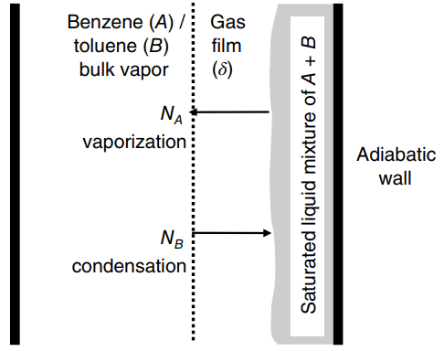 Benzene (A) / toluene (B) bulk vapor Gas film (5) NA vaporization Adiabatic wall NB condensation Saturated liquid mixtur