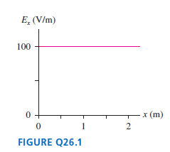 E, (V/m) 100 - x (m) FIGURE Q26.1 