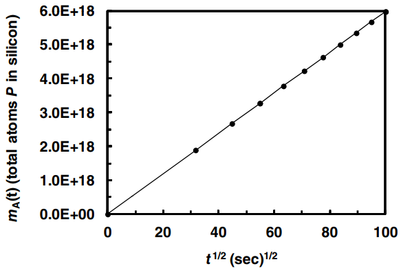 6.0E+18 5.0E+18 4.0E+18 3.0E+18 2.0E+18 1.0E+18 0.0E+00 100 20 40 60 80 t1/2 (sec)2 ma(t) (total atoms P in silicon) 