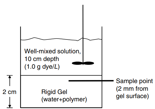 Well-mixed solution, 10 cm depth (1.0 g dye/L) Sample point (2 mm from gel surface) Rigid Gel (water+polymer) 2 cm 