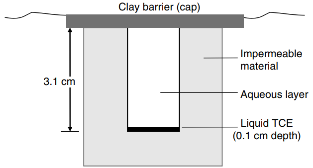 Clay barrier (cap) Impermeable material 3.1 cm Aqueous layer Liquid TCE (0.1 cm depth) 