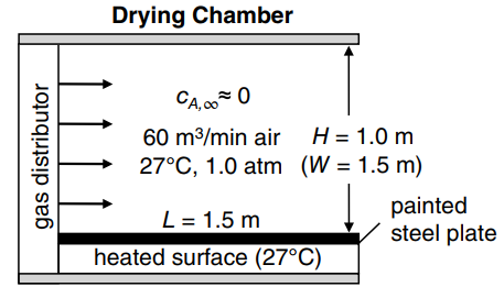 Drying Chamber CA, 000 H = 1.0 m 27°C, 1.0 atm (W = 1.5 m) 60 m³/min air painted steel plate L = 1.5 m heated surface 