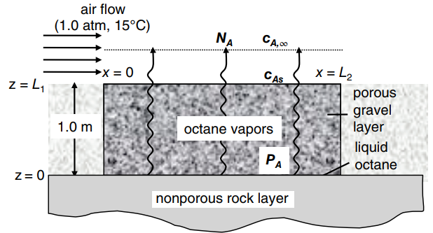 air flow (1.0 atm, 15°C) NA Сдо →x = 0 CAS X = L2 z = L, porous gravel layer liquid 1.0 m octane vapors PA octane 