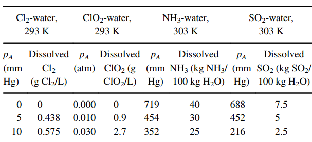 Cl2-water, ClO2-water, NH3-water, SO2-water, 293 K 293 K 303 K 303 K Dissolved pA Dissolved PA Dissolved Dissolved PA PA