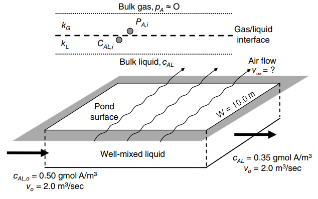Bulk gas, pa =0 PAi kG Gas/liquid interface CALI KL Bulk liquid, CAL Air flow Pond W = 10.0 m surface, Well-mixed liquid