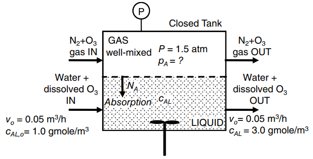 P. Closed Tank N2+O3 | GAS N2+O3 gas OUT P = 1.5 atm gas IN well-mixed PA = ? Water + Water + NA dissolved O, IN dissolv