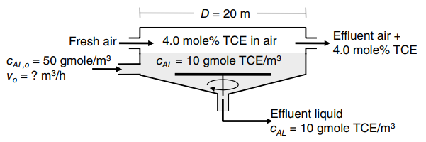 D = 20 m Effluent air + 4.0 mole% TCE Fresh air - CALO = 50 gmole/m3 Vo = ? m3/h 4.0 mole% TCE in air CAL = 10 gmole TCE
