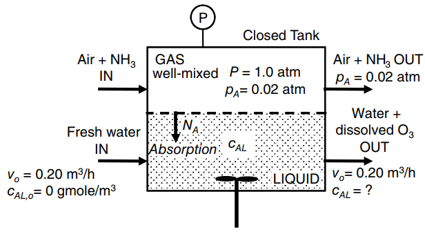 Closed Tank Air + NH, IN GAS well-mixed P = 1.0 atm Air + NH, OUT PA = 0.02 atm PA= 0.02 atm Water + Fresh water dissolv
