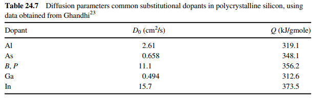 Table 24.7 Diffusion parameters common substitutional dopants in polycrystalline silicon, using data obtained from Ghand