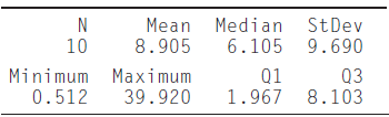 N Mean Median StDev 8.905 6.105 9.690 10 Minimum Maximum 39.920 Q1 1.967 8.103 Q3 0.512 
